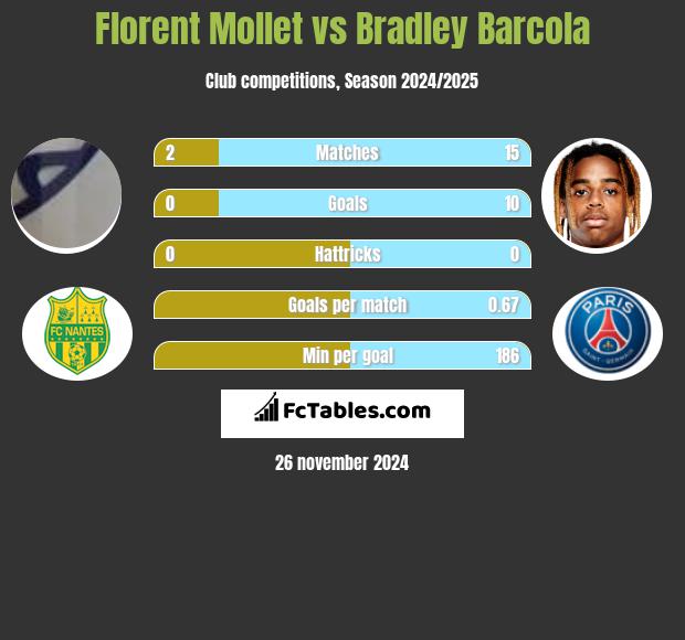 Florent Mollet vs Bradley Barcola h2h player stats