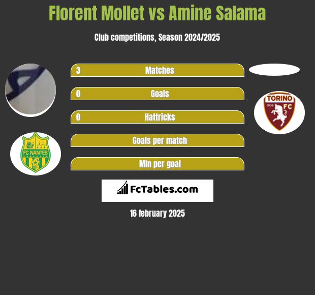 Florent Mollet vs Amine Salama h2h player stats