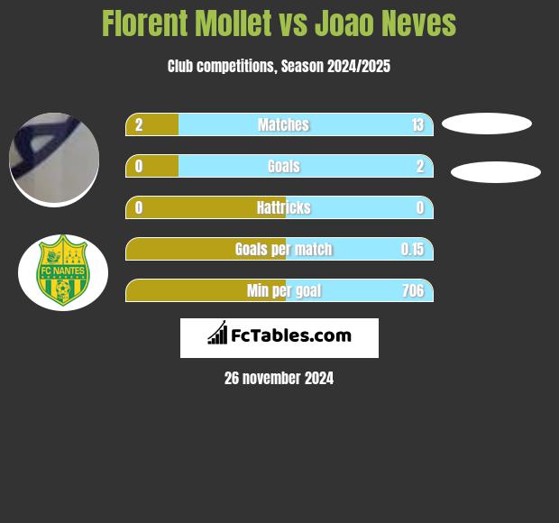 Florent Mollet vs Joao Neves h2h player stats