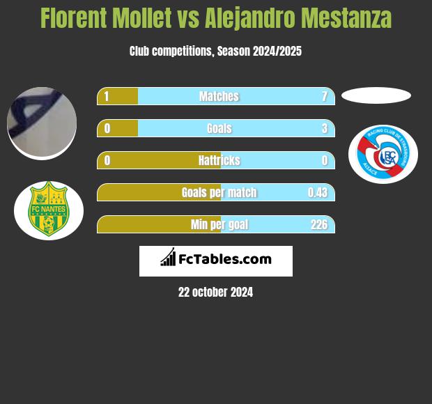 Florent Mollet vs Alejandro Mestanza h2h player stats