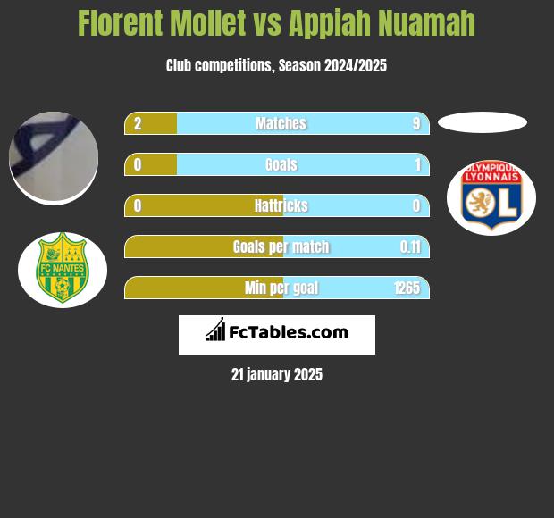 Florent Mollet vs Appiah Nuamah h2h player stats