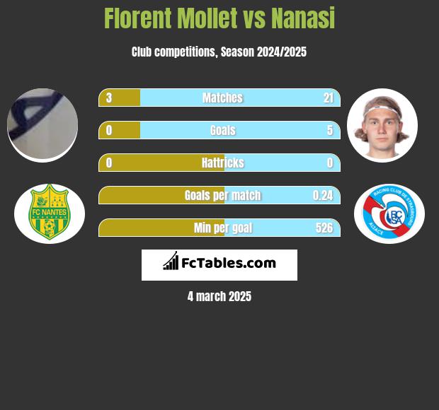 Florent Mollet vs Nanasi h2h player stats