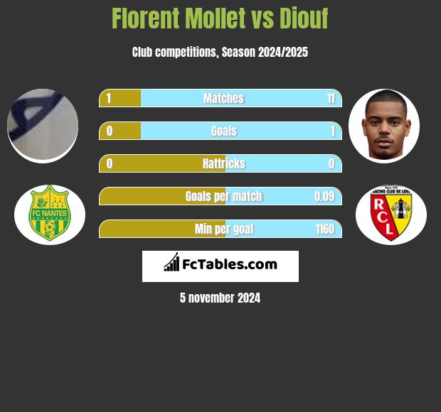 Florent Mollet vs Diouf h2h player stats