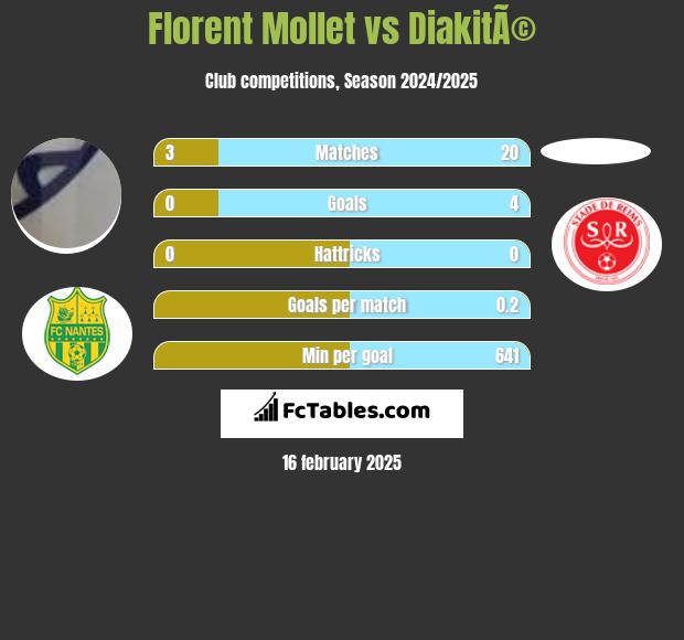 Florent Mollet vs DiakitÃ© h2h player stats