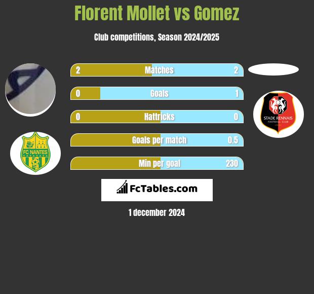 Florent Mollet vs Gomez h2h player stats