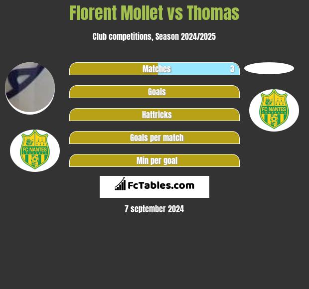 Florent Mollet vs Thomas h2h player stats