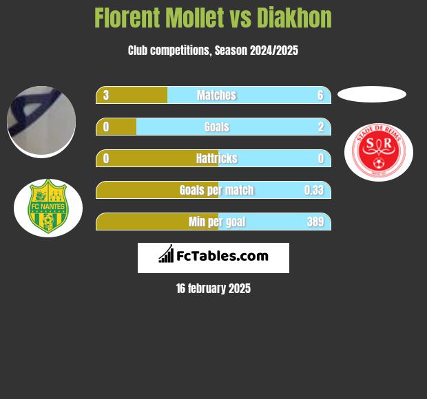 Florent Mollet vs Diakhon h2h player stats