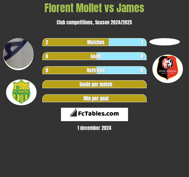 Florent Mollet vs James h2h player stats