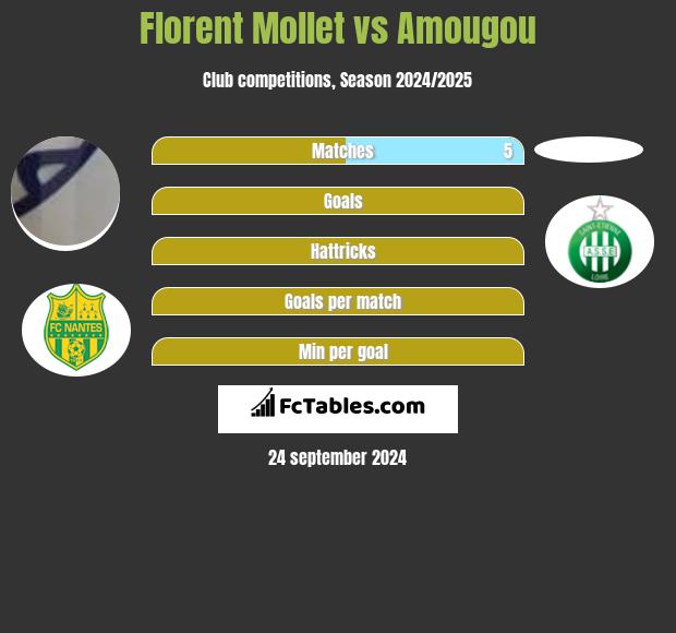 Florent Mollet vs Amougou h2h player stats