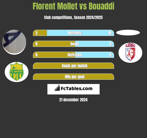 Florent Mollet vs Bouaddi h2h player stats