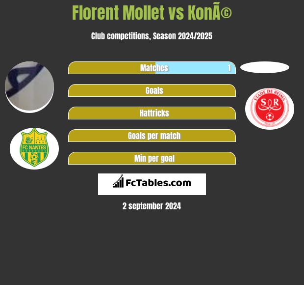 Florent Mollet vs KonÃ© h2h player stats