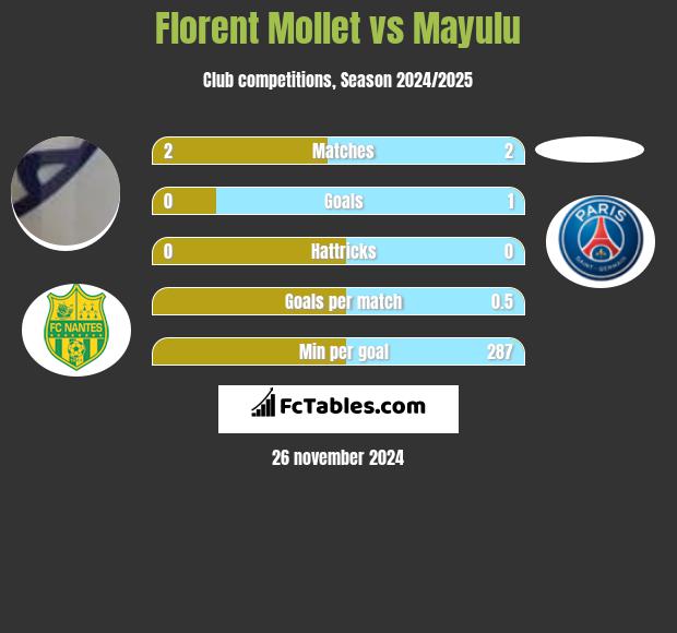 Florent Mollet vs Mayulu h2h player stats