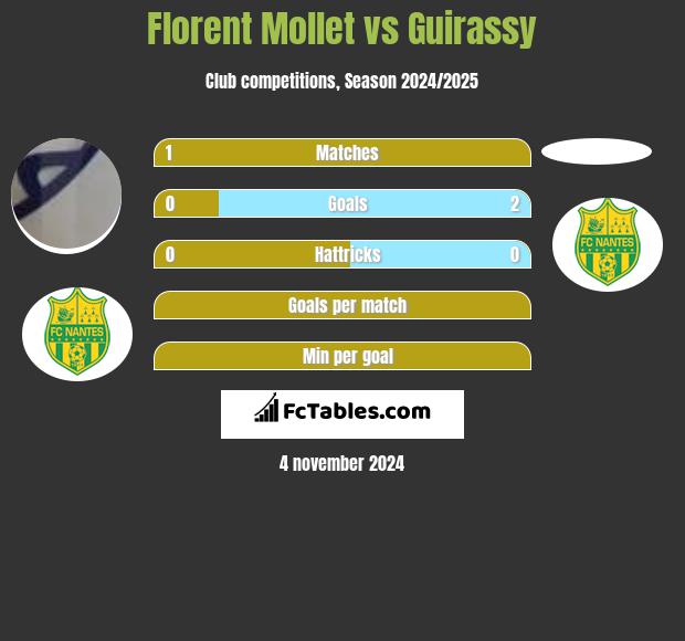 Florent Mollet vs Guirassy h2h player stats