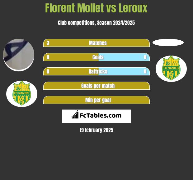 Florent Mollet vs Leroux h2h player stats