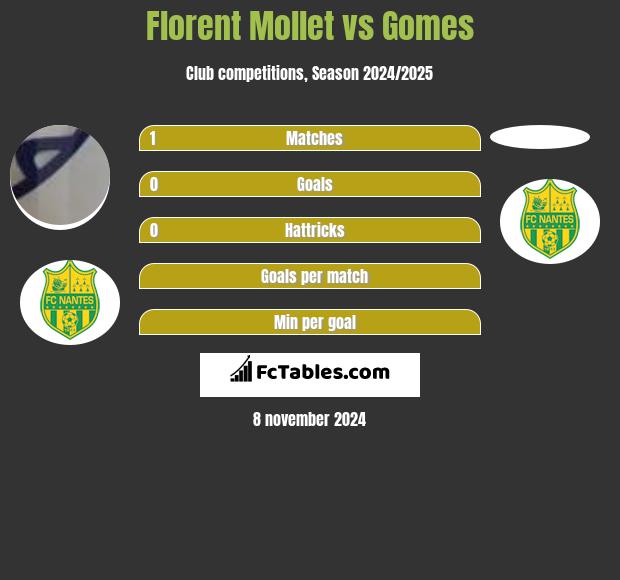 Florent Mollet vs Gomes h2h player stats