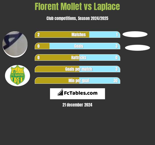 Florent Mollet vs Laplace h2h player stats