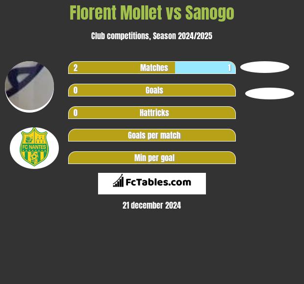 Florent Mollet vs Sanogo h2h player stats