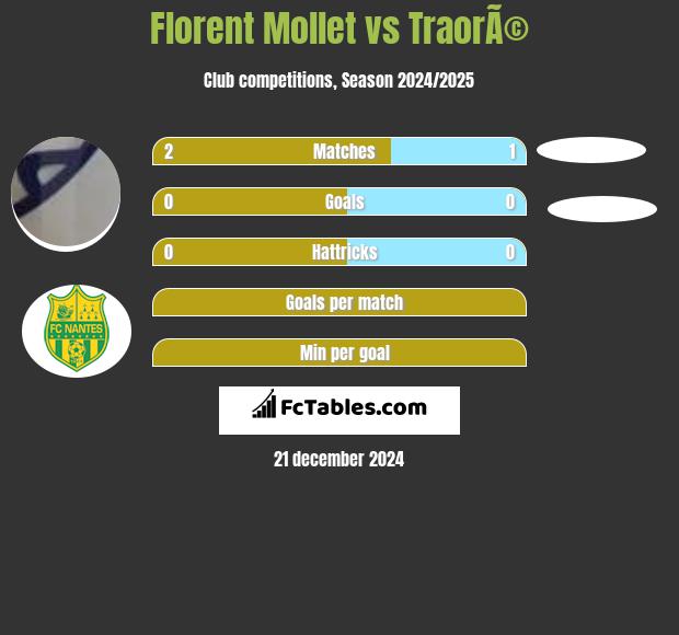 Florent Mollet vs TraorÃ© h2h player stats