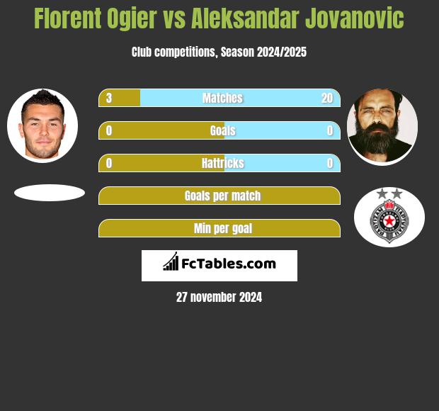 Florent Ogier vs Aleksandar Jovanovic h2h player stats