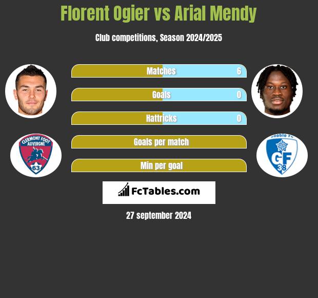 Florent Ogier vs Arial Mendy h2h player stats