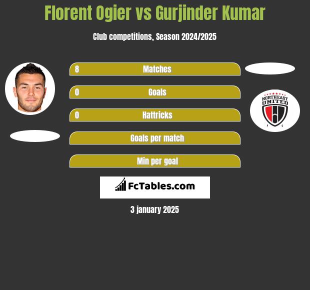 Florent Ogier vs Gurjinder Kumar h2h player stats