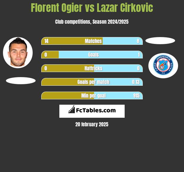 Florent Ogier vs Lazar Cirković h2h player stats