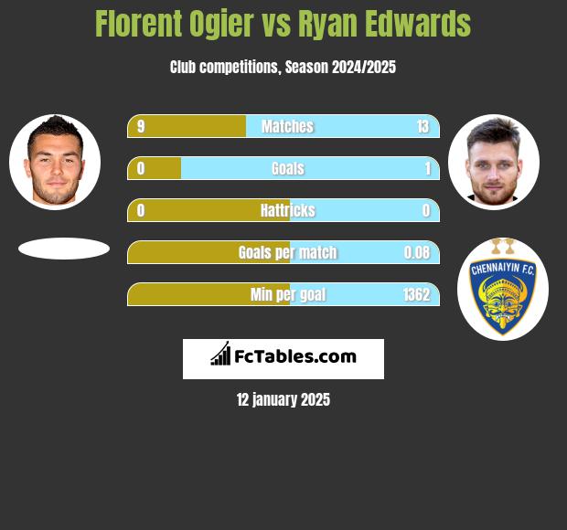 Florent Ogier vs Ryan Edwards h2h player stats