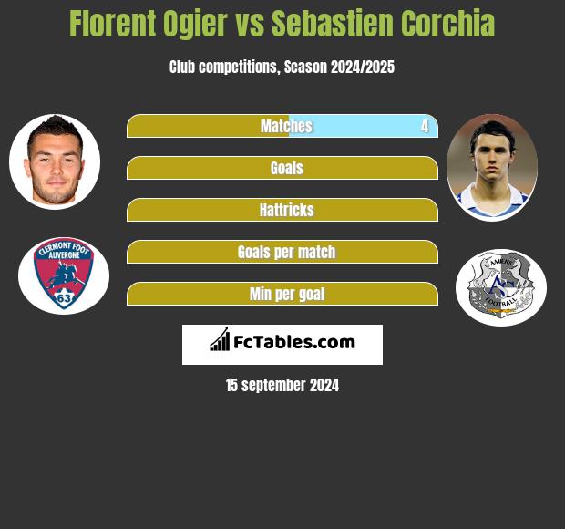 Florent Ogier vs Sebastien Corchia h2h player stats