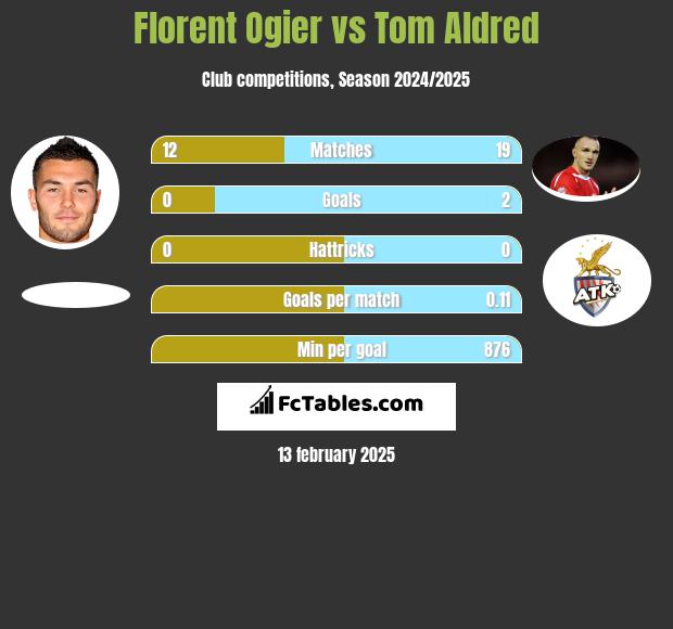 Florent Ogier vs Tom Aldred h2h player stats