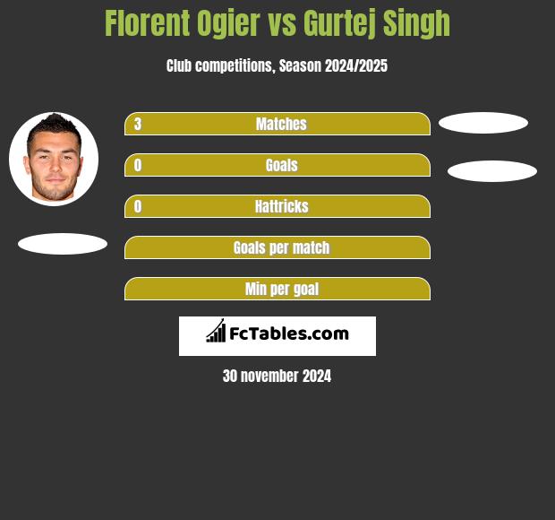 Florent Ogier vs Gurtej Singh h2h player stats