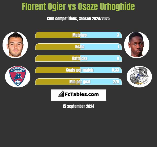 Florent Ogier vs Osaze Urhoghide h2h player stats