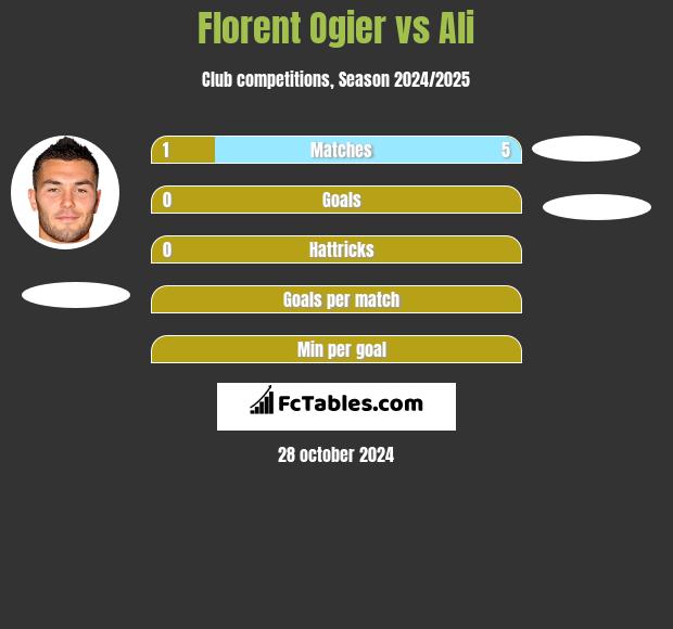 Florent Ogier vs Ali h2h player stats