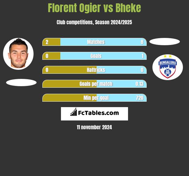 Florent Ogier vs Bheke h2h player stats