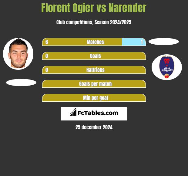 Florent Ogier vs Narender h2h player stats