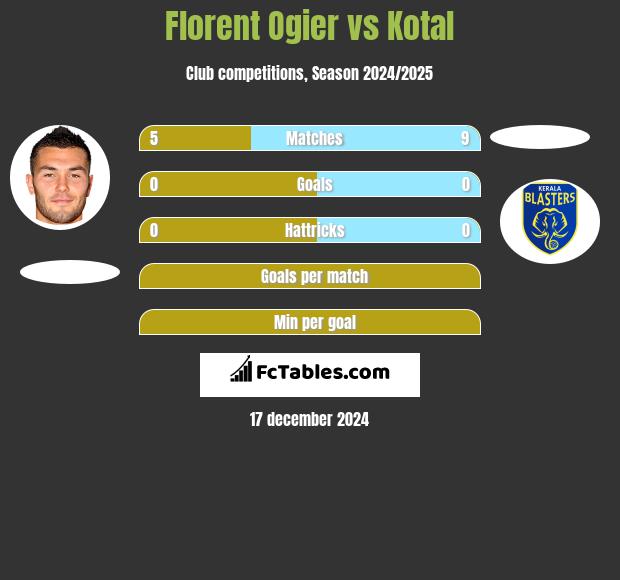 Florent Ogier vs Kotal h2h player stats