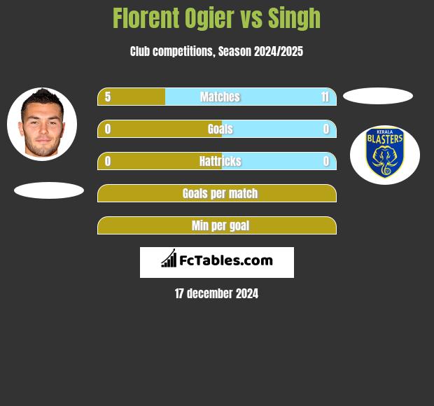 Florent Ogier vs Singh h2h player stats