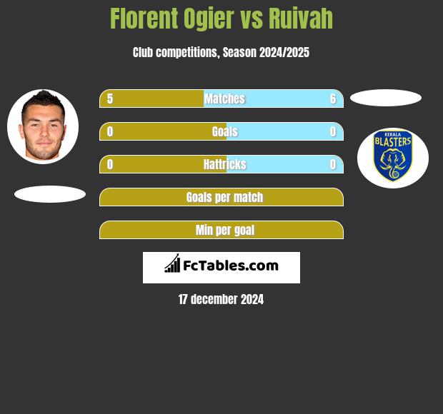 Florent Ogier vs Ruivah h2h player stats