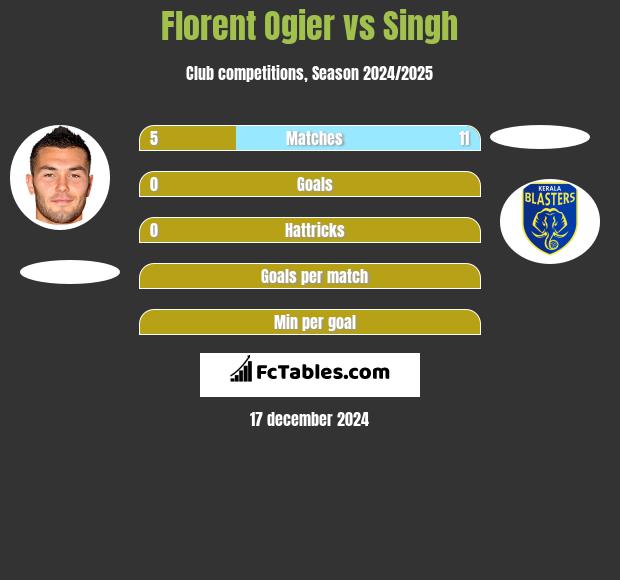 Florent Ogier vs Singh h2h player stats