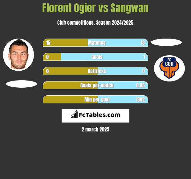 Florent Ogier vs Sangwan h2h player stats