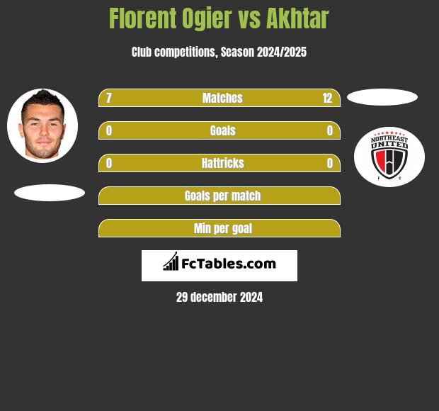 Florent Ogier vs Akhtar h2h player stats