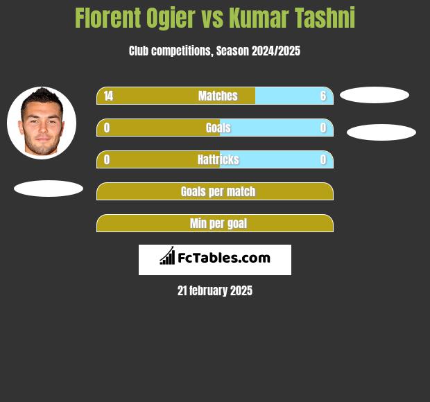 Florent Ogier vs Kumar Tashni h2h player stats