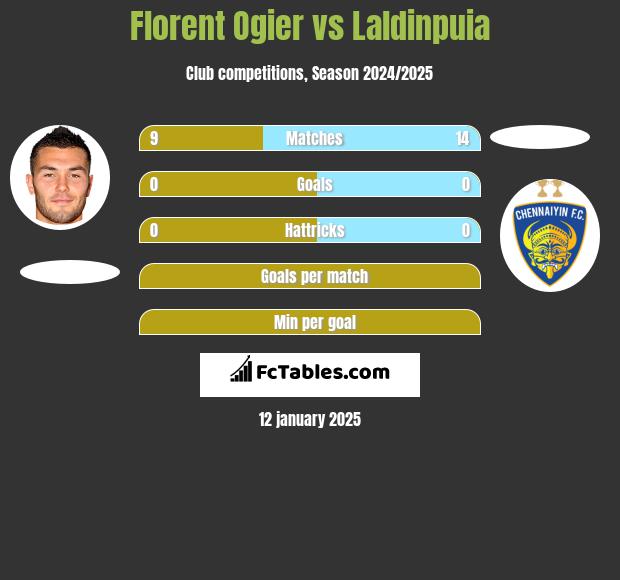 Florent Ogier vs Laldinpuia h2h player stats