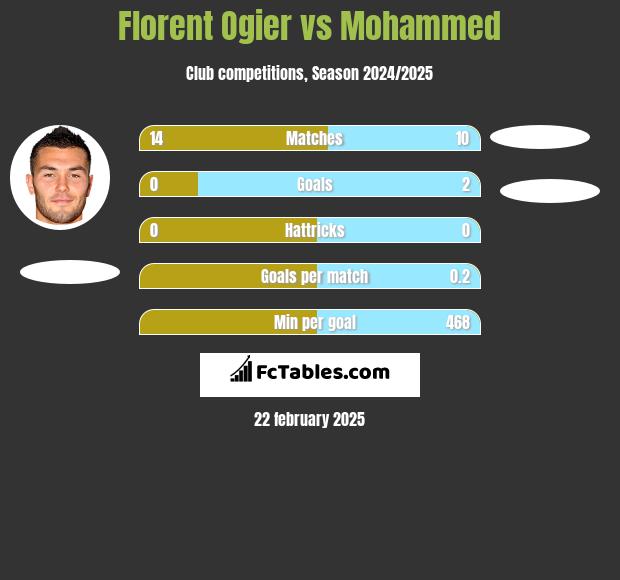 Florent Ogier vs Mohammed h2h player stats