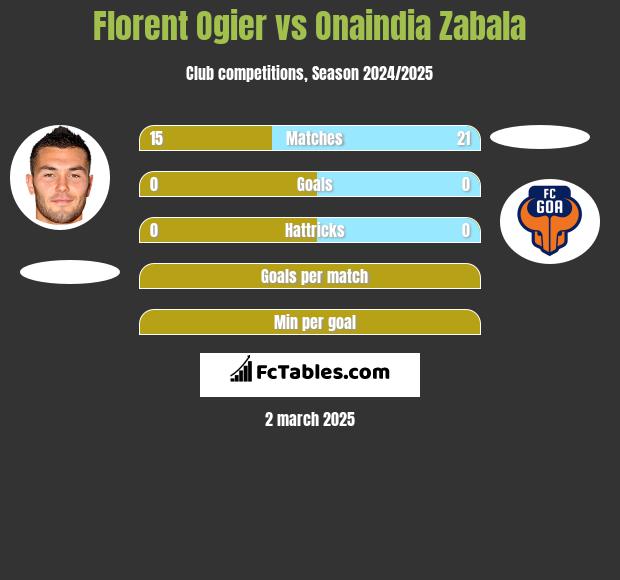 Florent Ogier vs Onaindia Zabala h2h player stats