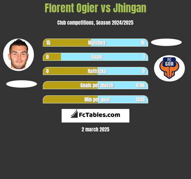 Florent Ogier vs Jhingan h2h player stats