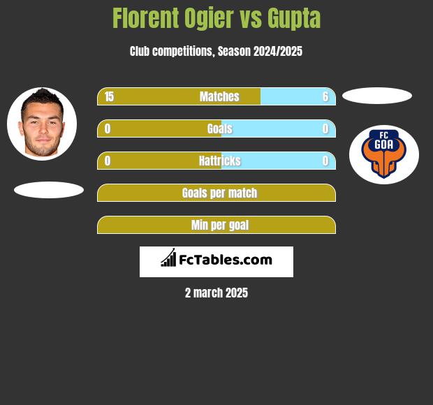 Florent Ogier vs Gupta h2h player stats