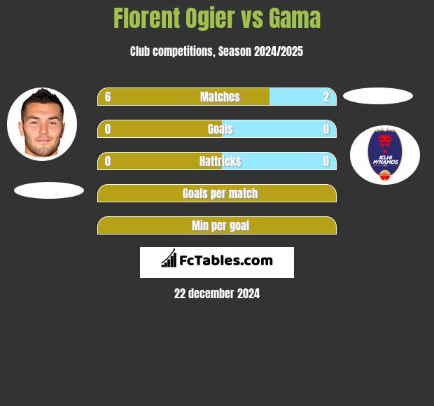 Florent Ogier vs Gama h2h player stats