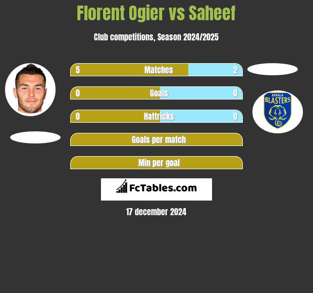 Florent Ogier vs Saheef h2h player stats