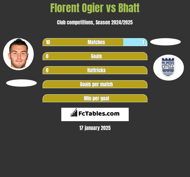 Florent Ogier vs Bhatt h2h player stats