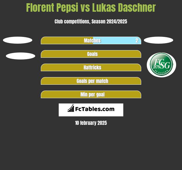 Florent Pepsi vs Lukas Daschner h2h player stats